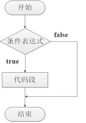 智JavaScript 中的基本流程控制语句有_javascript