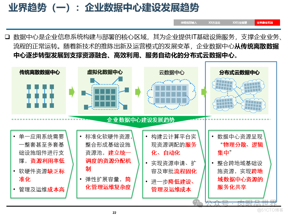 埃森哲_XX集团IT基础设施咨询规划项目云数据中心规划设计方案（附下载）_架构师_22