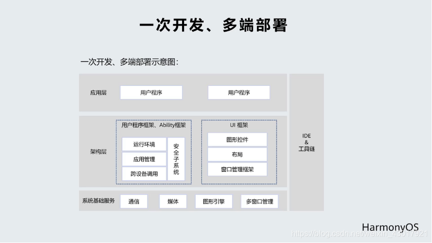 一个基于鸿蒙系统的软件的系统架构图_json