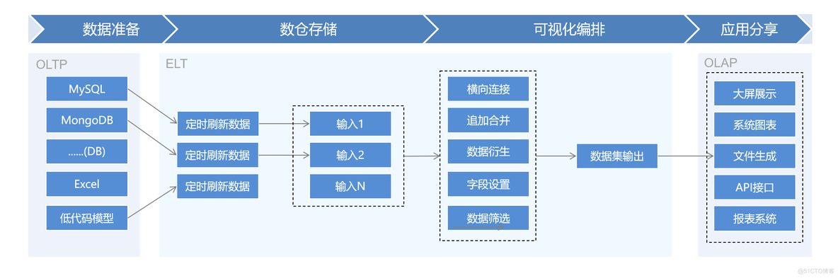 商业智能BI如何重塑企业经营数据分析_商业智能BI