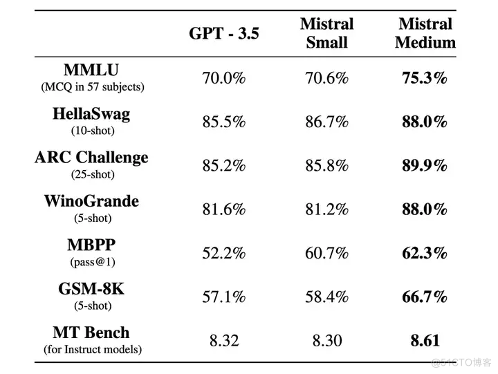 人工智能 | Mistral 大语言模型_语言模型_06