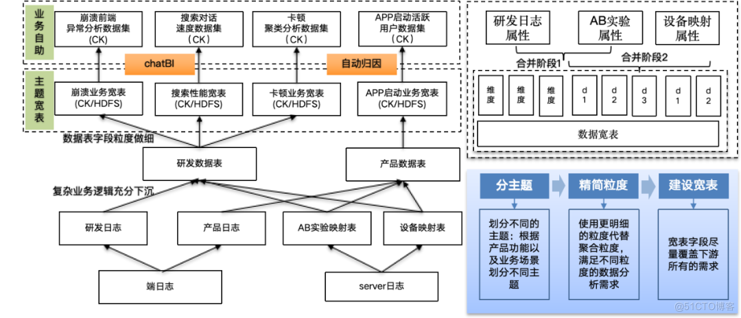 大模型在研发数据中台的应用实践_数据分析_07