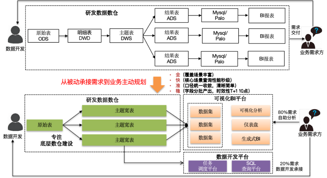 大模型在研发数据中台的应用实践_数据分析_06