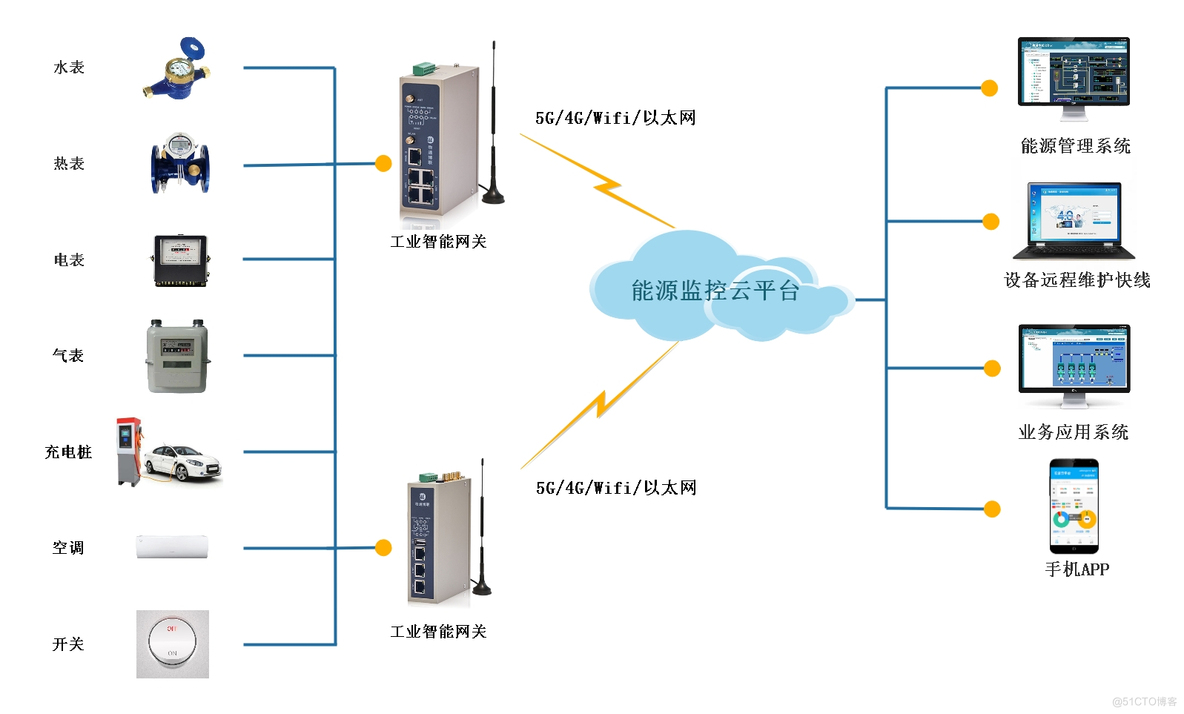 高校能源监测管理系统方案_管理系统