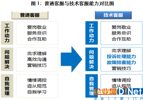 IT技术架构支撑和支撑_技术知识