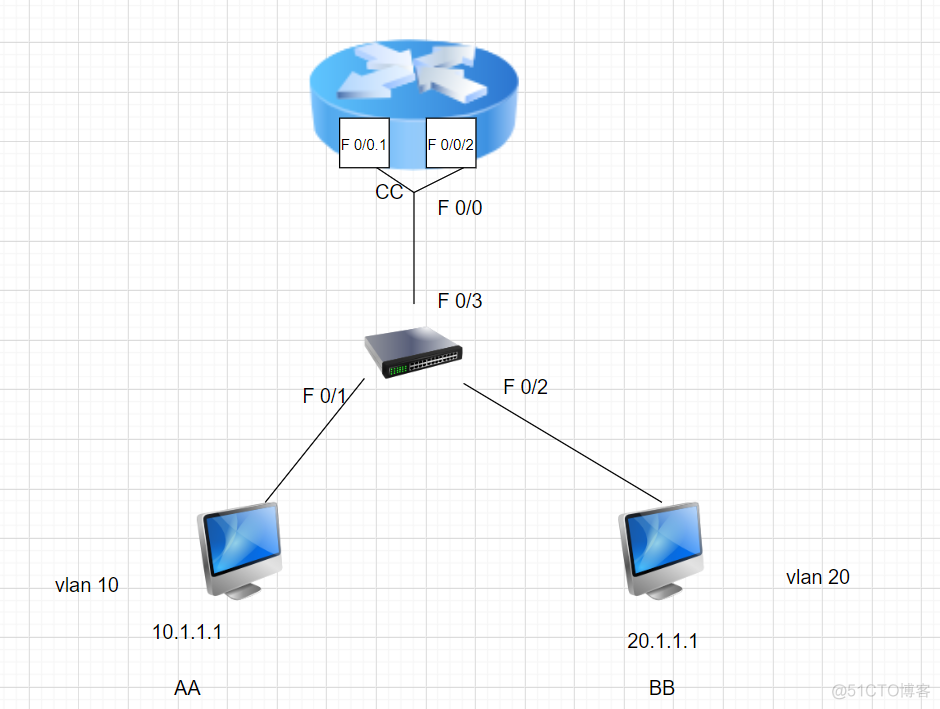 配置vlan10和vlan20互通_IP