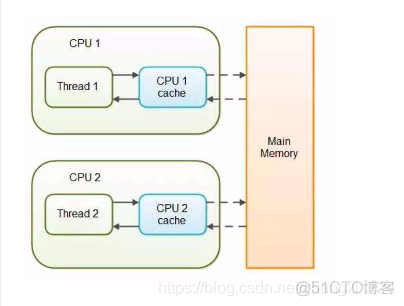 java 什么原因会导致线程切换_java_04