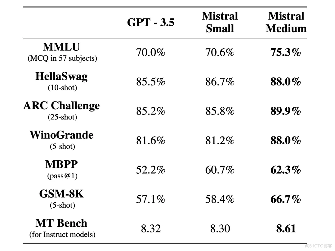 Mistral 大语言模型_人工智能_06