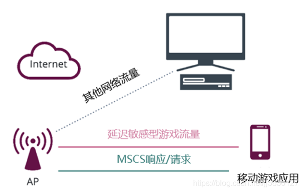 qos和wred关系_下行链路_26