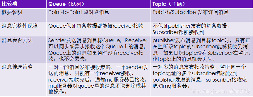 Java常用消息中间件比较_RocketMQ