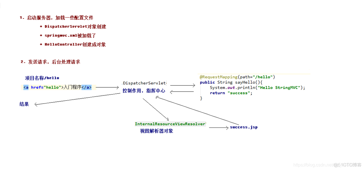 Springbootmvc三層架構的編寫順序_java_03