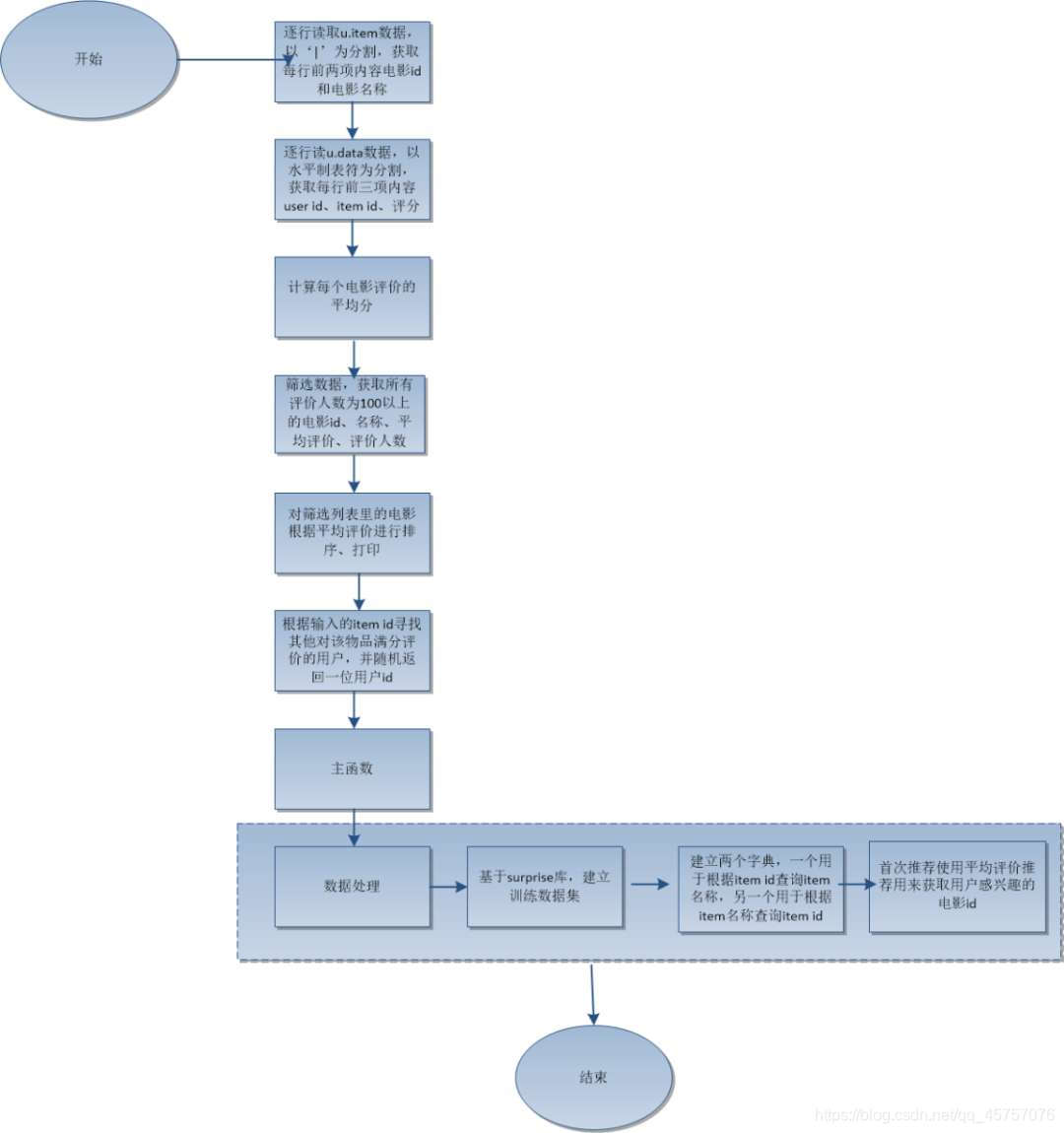 IMDB影评数据分析 数据清洗_python_05