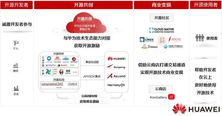 加入华为云开源共创，让优秀开发者支持更优秀开发者_Airflow_02