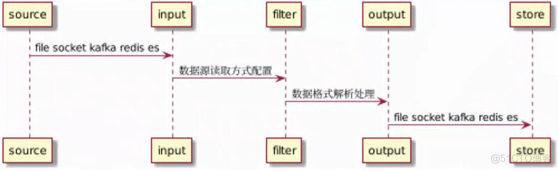 软件测试学习笔记丨测试右移 logstash_json_06