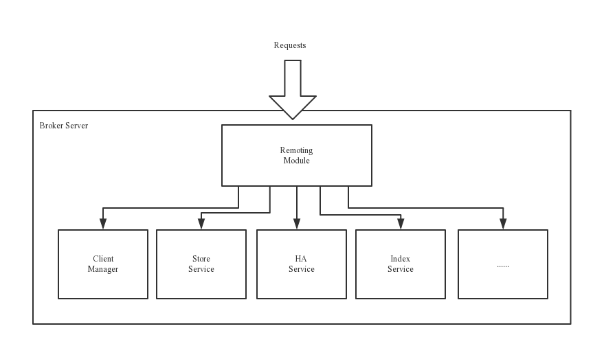 rocket 多个 nameserver_消息存储_02