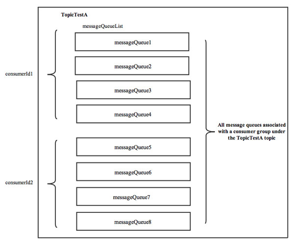 rocket 多个 nameserver_消息存储_11