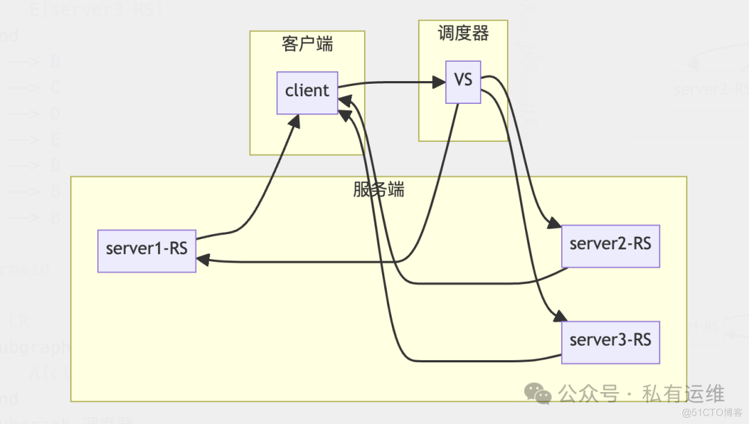 LVS 负载均衡集群指南_IP