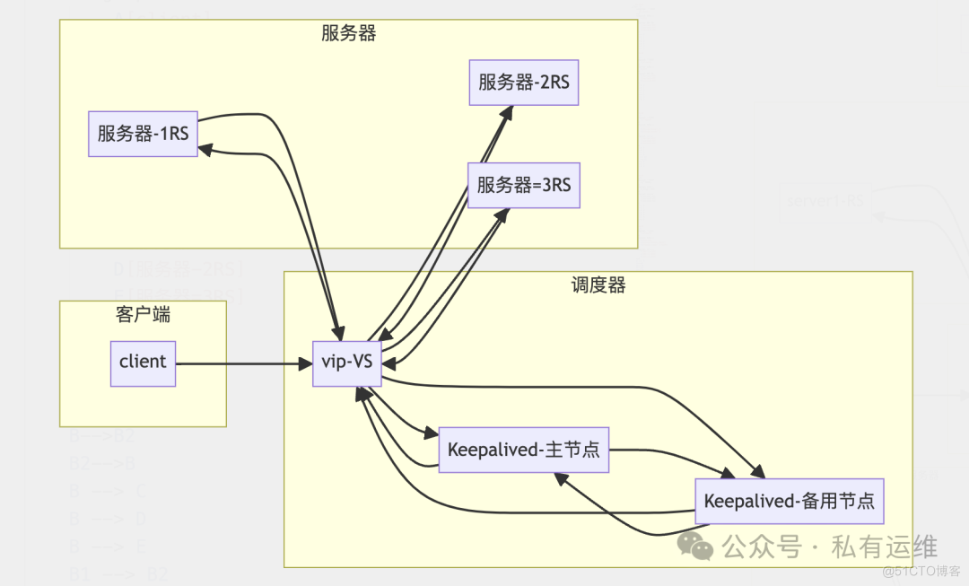 LVS 负载均衡集群指南_服务器_03