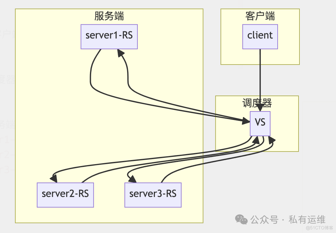 LVS 负载均衡集群指南_IP_02