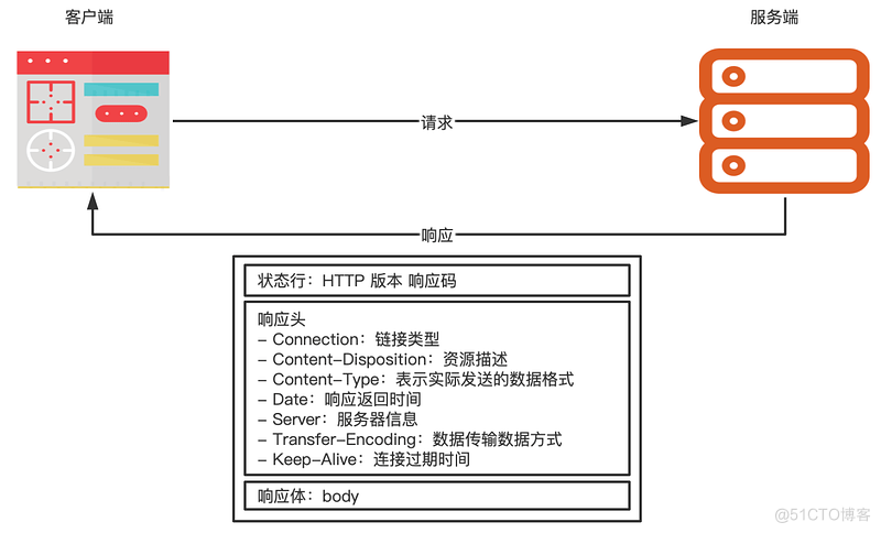 软件测试学习笔记丨接口测试与接口协议_HTTP_06