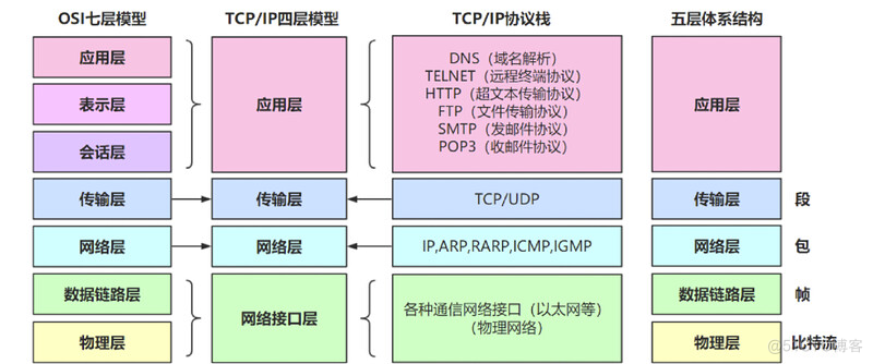 软件测试学习笔记丨接口测试与接口协议_HTTP_04