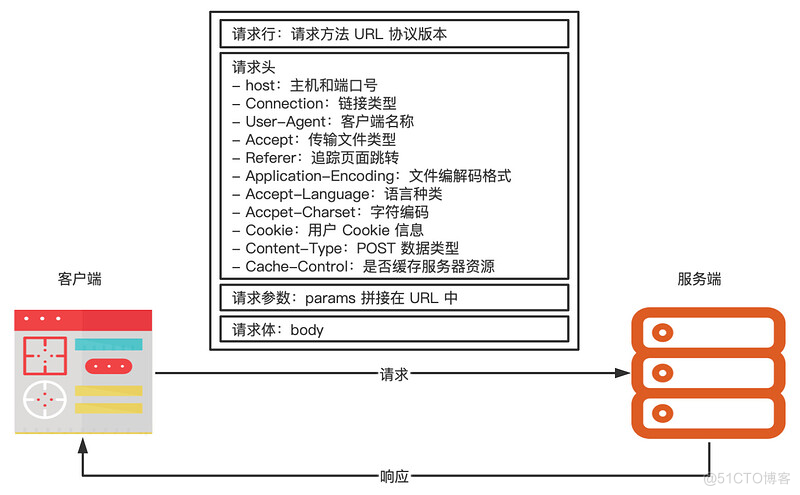 软件测试学习笔记丨接口测试与接口协议_接口测试_05