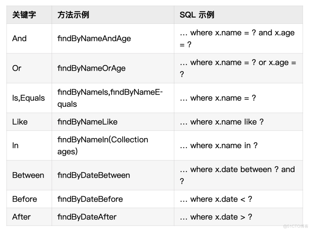 SpringBoot整合JPA实现数据表增删改查_数据库_06