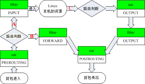 iptables 实现NAT上网_IP