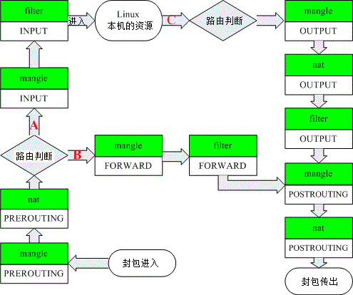 iptables 实现NAT上网_网络_02