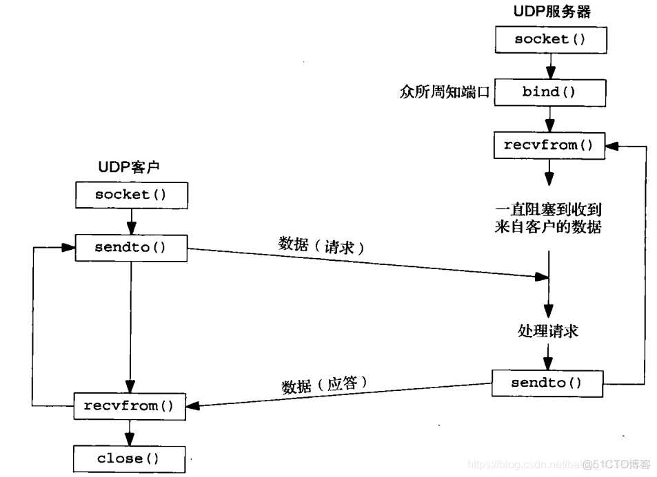 udp recvfrom设置_套接字