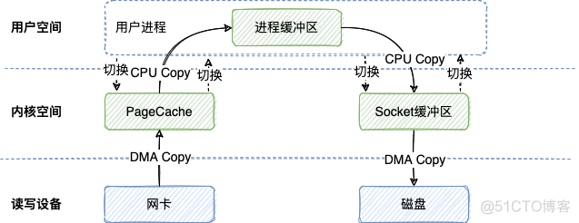 内核 DMA 保护 bios_用户空间_02