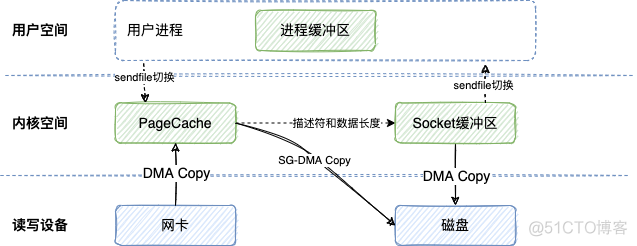 内核 DMA 保护 bios_用户空间_06