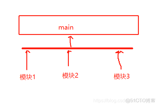 android 组件化开发实现在MainActivity中ARouter加载底部nva的四个fragment_android_02