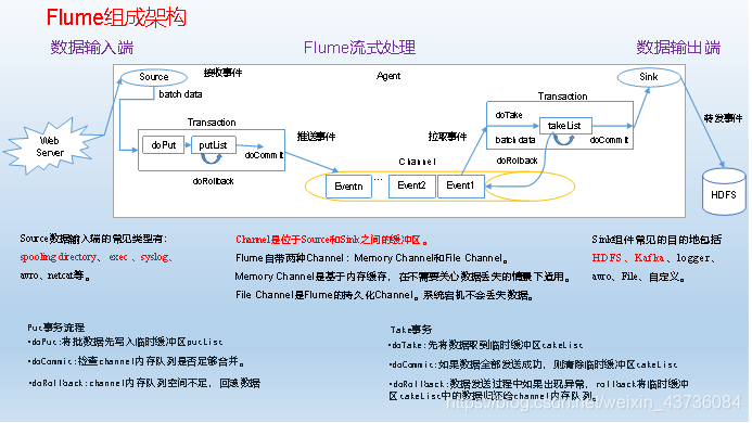 Flume的架构和组件 图片_HDFS_03