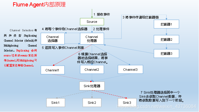 Flume的架构和组件 图片_Source_08