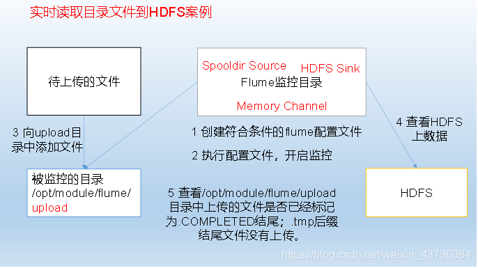 Flume的架构和组件 图片_Source_16