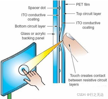 esp32 触摸传感器实验原理_触摸屏_04