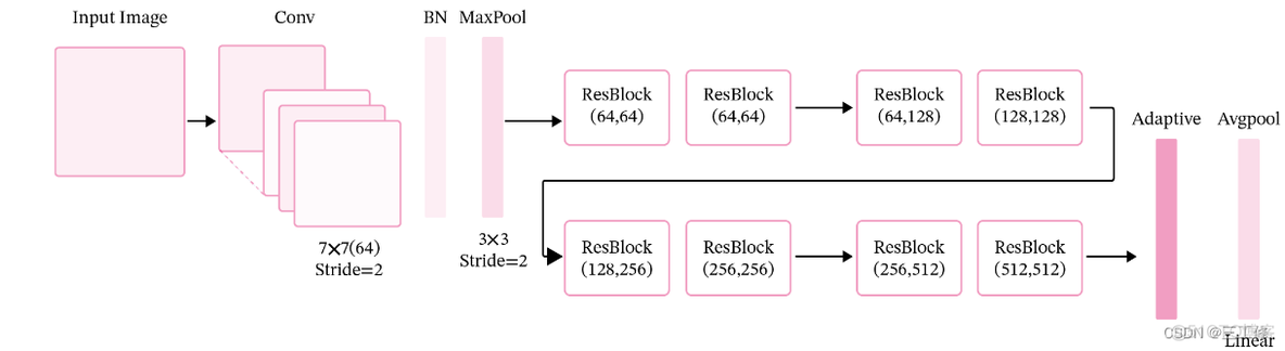 resnet50相较于其他卷积网络的优点_神经网络_08