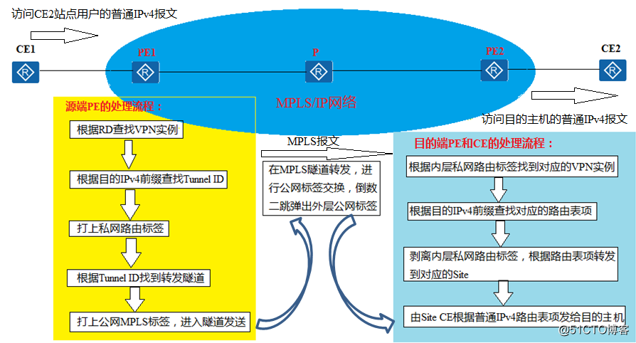 MPLS 转发流程 CE PE_php_04