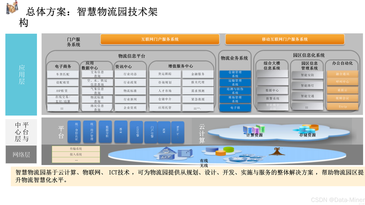 智慧物流落地场景解决方案-整体介绍与医药物流（77页PPT）_解决方案_06