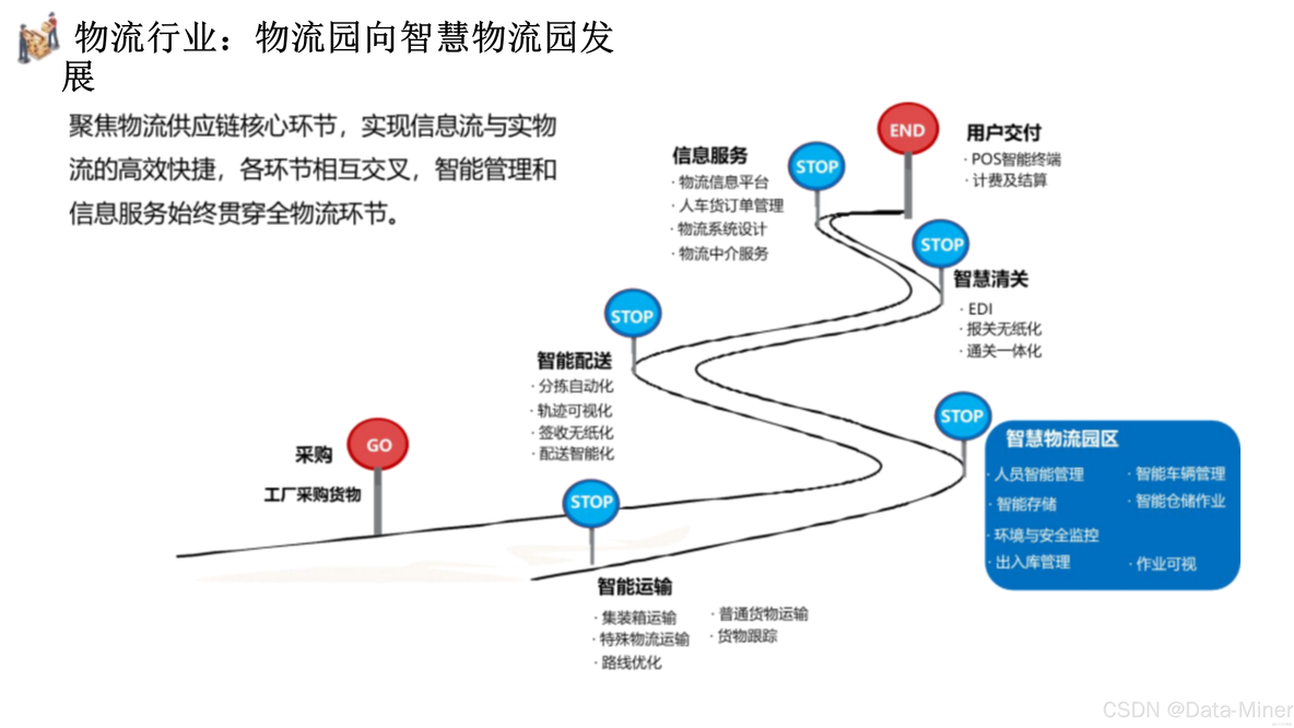 智慧物流落地场景解决方案-整体介绍与医药物流（77页PPT）_大数据_02