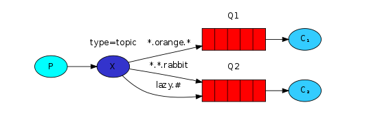 rabbitmq索引_通配符