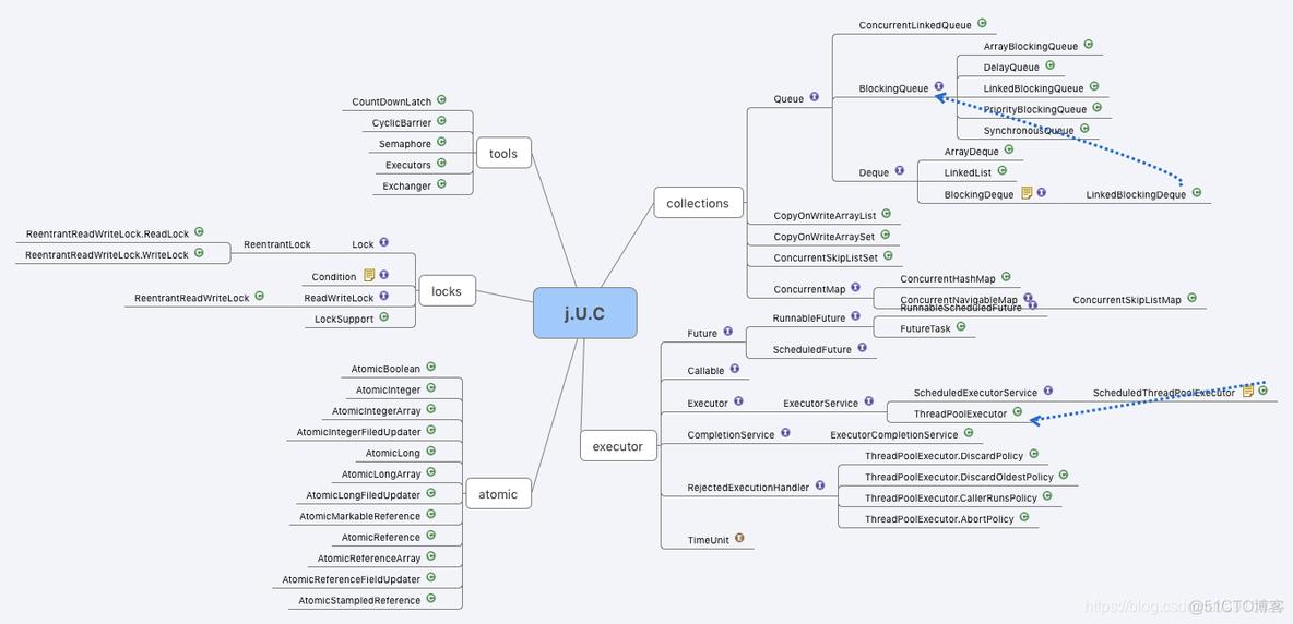 Java分类分包思想_非阻塞