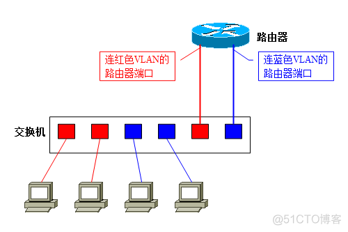 vlan间路由项目的介绍_链路