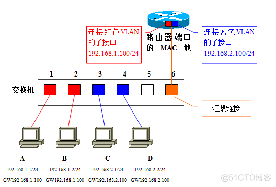 vlan间路由项目的介绍_链路_03