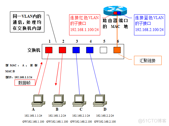 vlan间路由项目的介绍_vlan间路由项目的介绍_05