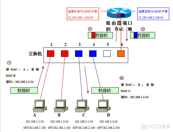 vlan间路由项目的介绍_vlan间路由项目的介绍_06