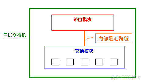 vlan间路由项目的介绍_三层交换机_07