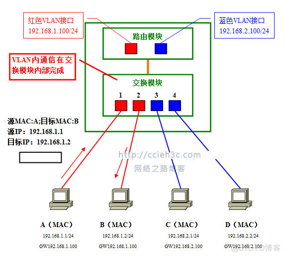 vlan间路由项目的介绍_三层交换机_08