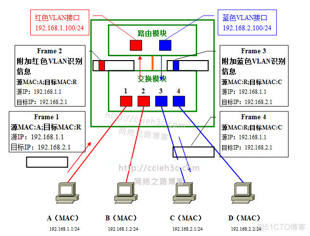 vlan间路由项目的介绍_三层交换机_09